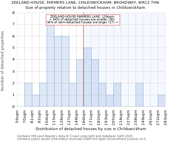 ZEELAND HOUSE, FARMERS LANE, CHILDSWICKHAM, BROADWAY, WR12 7HN: Size of property relative to detached houses houses in Childswickham