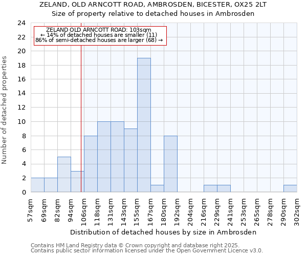 ZELAND, OLD ARNCOTT ROAD, AMBROSDEN, BICESTER, OX25 2LT: Size of property relative to detached houses houses in Ambrosden