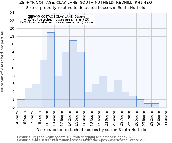 ZEPHYR COTTAGE, CLAY LANE, SOUTH NUTFIELD, REDHILL, RH1 4EG: Size of property relative to detached houses houses in South Nutfield