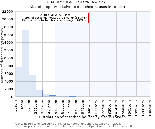 1, ABBEY VIEW, LONDON, NW7 4PB: Size of property relative to detached houses houses in London