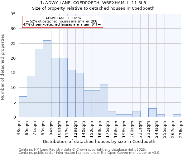 1, ADWY LANE, COEDPOETH, WREXHAM, LL11 3LB: Size of property relative to detached houses houses in Coedpoeth