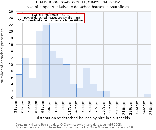 1, ALDERTON ROAD, ORSETT, GRAYS, RM16 3DZ: Size of property relative to detached houses houses in Southfields