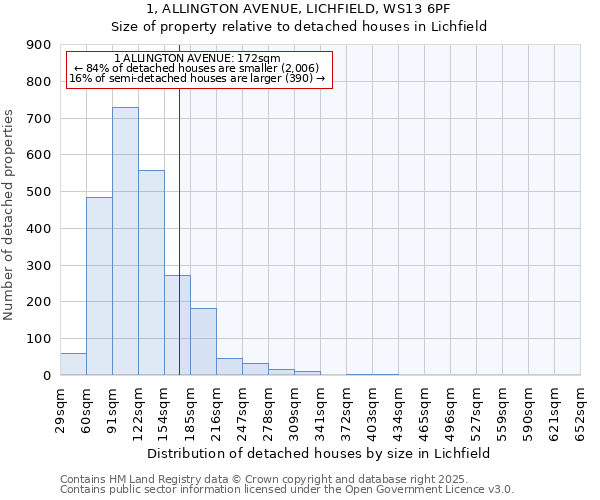 1, ALLINGTON AVENUE, LICHFIELD, WS13 6PF: Size of property relative to detached houses houses in Lichfield