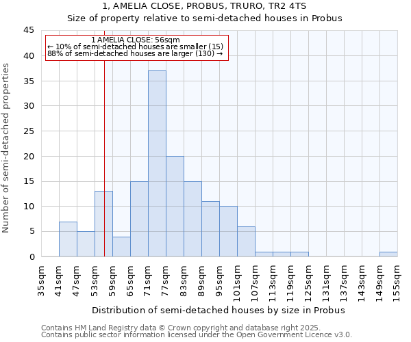 1, AMELIA CLOSE, PROBUS, TRURO, TR2 4TS: Size of property relative to semi-detached houses houses in Probus