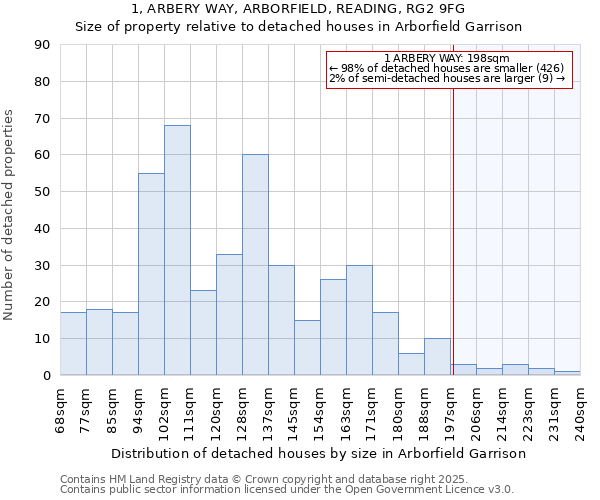 1, ARBERY WAY, ARBORFIELD, READING, RG2 9FG: Size of property relative to detached houses houses in Arborfield Garrison
