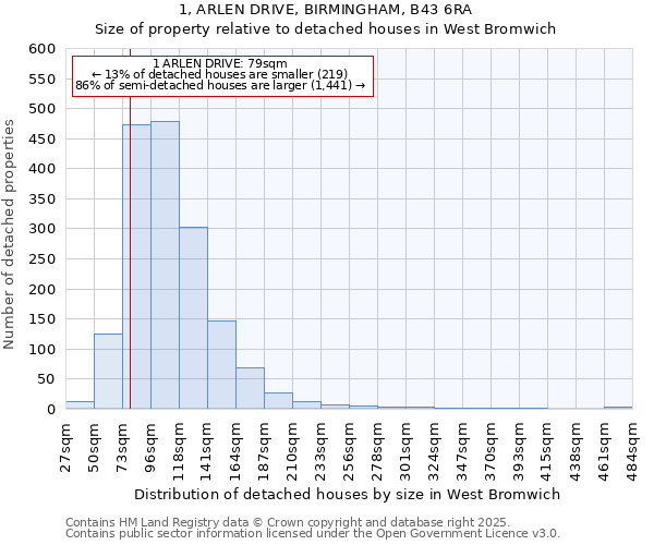 1, ARLEN DRIVE, BIRMINGHAM, B43 6RA: Size of property relative to detached houses houses in West Bromwich