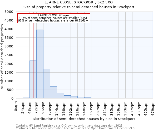 1, ARNE CLOSE, STOCKPORT, SK2 5XG: Size of property relative to semi-detached houses houses in Stockport