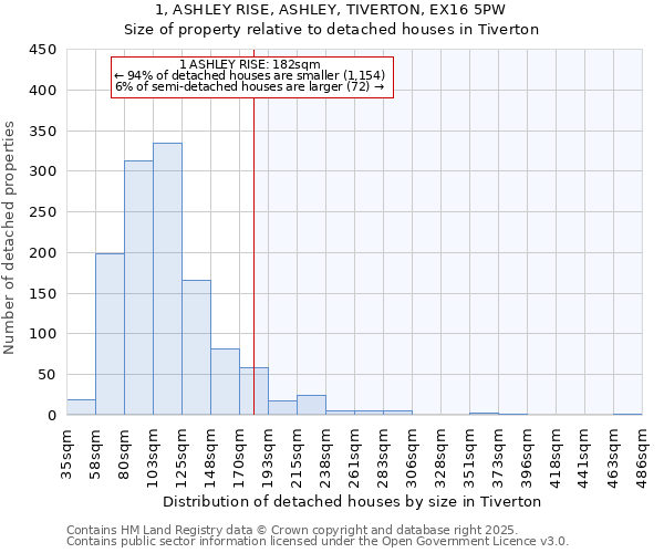 1, ASHLEY RISE, ASHLEY, TIVERTON, EX16 5PW: Size of property relative to detached houses houses in Tiverton