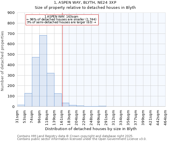 1, ASPEN WAY, BLYTH, NE24 3XP: Size of property relative to detached houses houses in Blyth