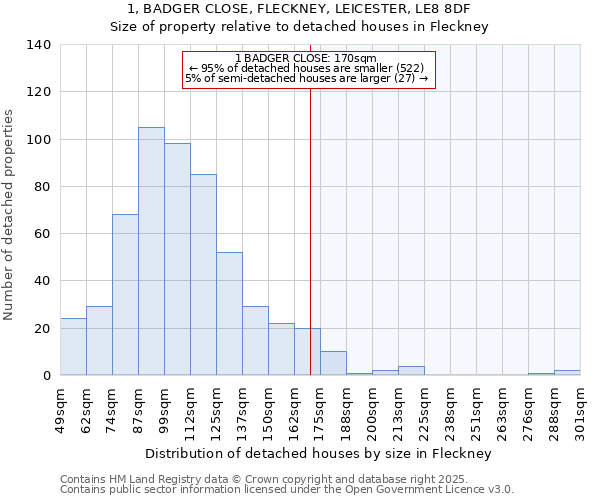 1, BADGER CLOSE, FLECKNEY, LEICESTER, LE8 8DF: Size of property relative to detached houses houses in Fleckney