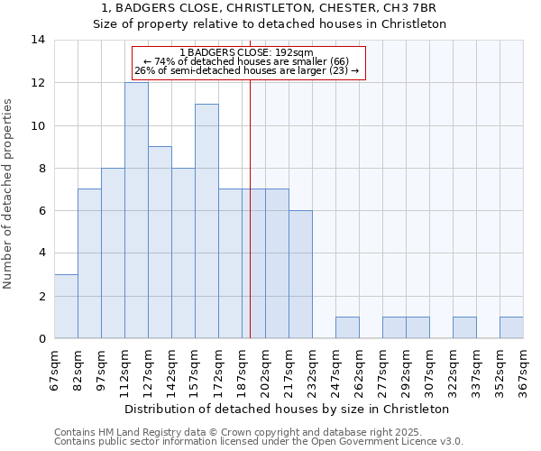 1, BADGERS CLOSE, CHRISTLETON, CHESTER, CH3 7BR: Size of property relative to detached houses houses in Christleton