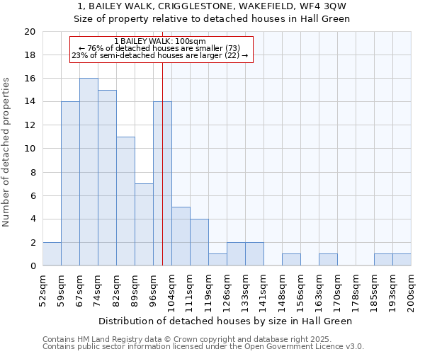 1, BAILEY WALK, CRIGGLESTONE, WAKEFIELD, WF4 3QW: Size of property relative to detached houses houses in Hall Green