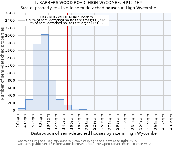 1, BARBERS WOOD ROAD, HIGH WYCOMBE, HP12 4EP: Size of property relative to semi-detached houses houses in High Wycombe