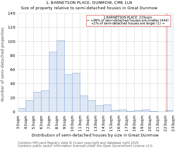 1, BARNETSON PLACE, DUNMOW, CM6 1LN: Size of property relative to semi-detached houses houses in Great Dunmow