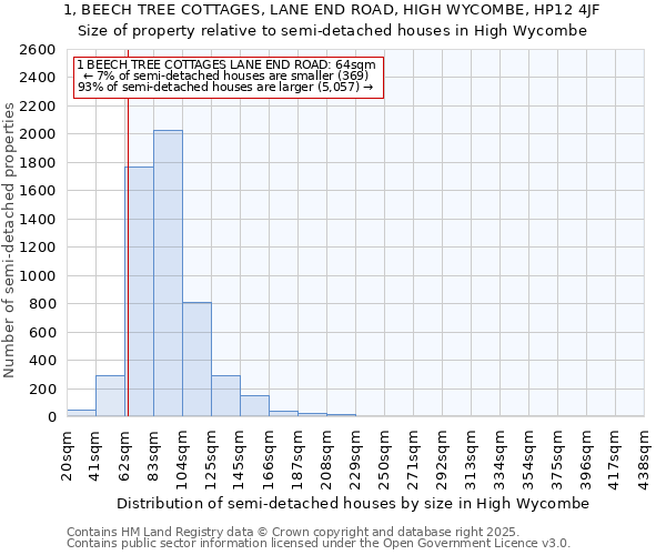 1, BEECH TREE COTTAGES, LANE END ROAD, HIGH WYCOMBE, HP12 4JF: Size of property relative to semi-detached houses houses in High Wycombe