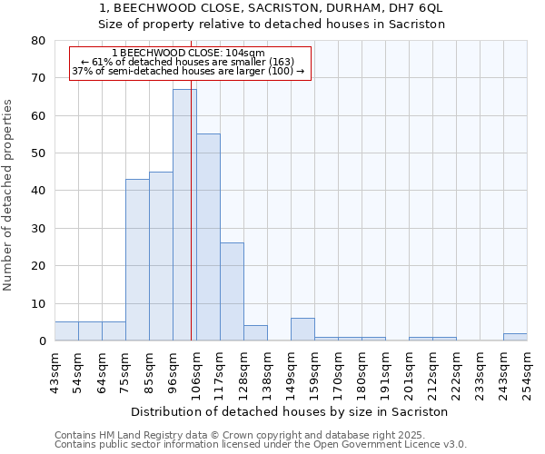 1, BEECHWOOD CLOSE, SACRISTON, DURHAM, DH7 6QL: Size of property relative to detached houses houses in Sacriston