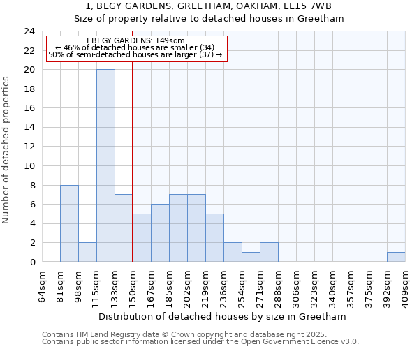 1, BEGY GARDENS, GREETHAM, OAKHAM, LE15 7WB: Size of property relative to detached houses houses in Greetham