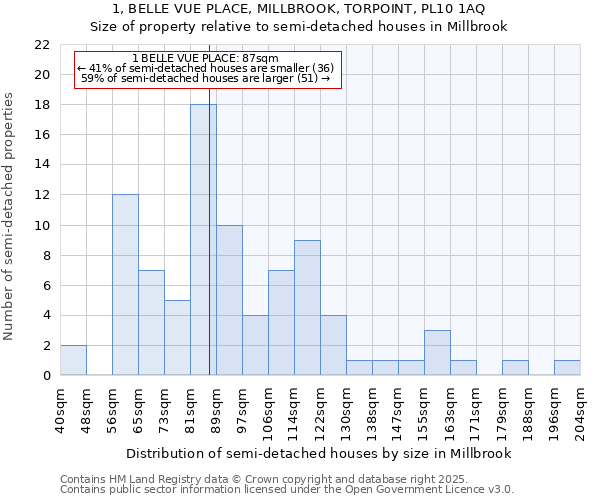 1, BELLE VUE PLACE, MILLBROOK, TORPOINT, PL10 1AQ: Size of property relative to semi-detached houses houses in Millbrook