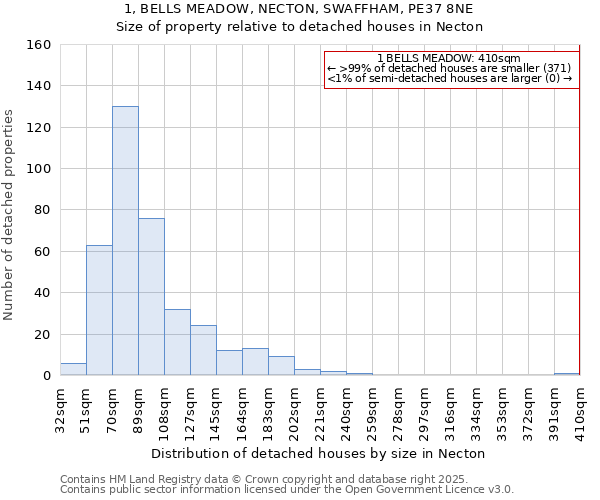 1, BELLS MEADOW, NECTON, SWAFFHAM, PE37 8NE: Size of property relative to detached houses houses in Necton