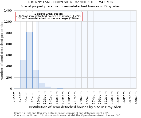 1, BENNY LANE, DROYLSDEN, MANCHESTER, M43 7UG: Size of property relative to semi-detached houses houses in Droylsden