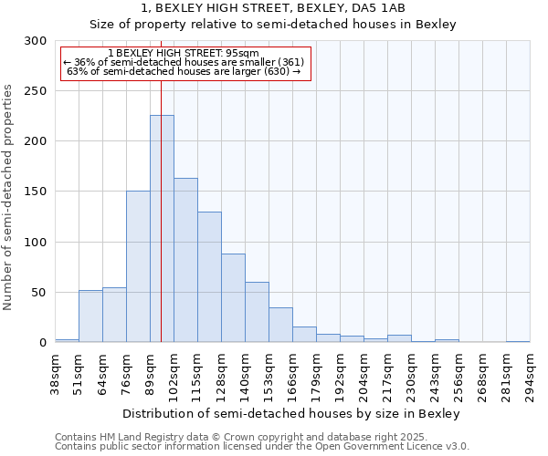 1, BEXLEY HIGH STREET, BEXLEY, DA5 1AB: Size of property relative to semi-detached houses houses in Bexley
