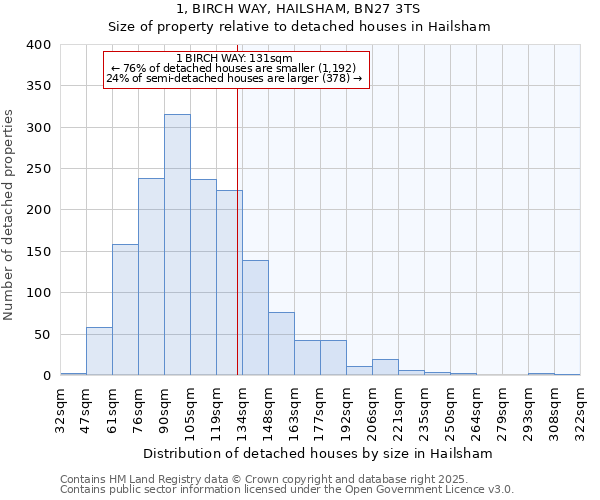 1, BIRCH WAY, HAILSHAM, BN27 3TS: Size of property relative to detached houses houses in Hailsham