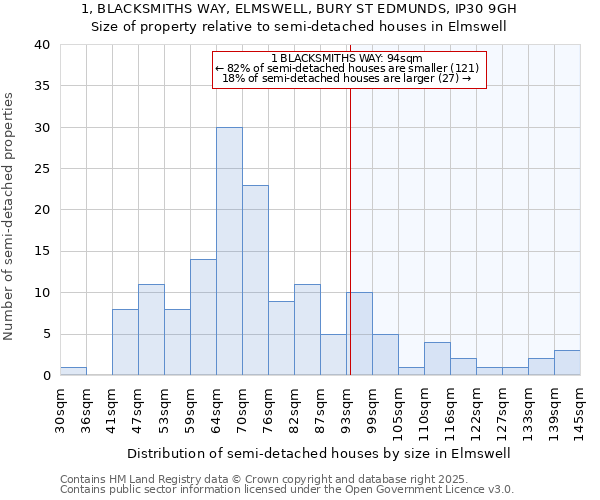 1, BLACKSMITHS WAY, ELMSWELL, BURY ST EDMUNDS, IP30 9GH: Size of property relative to semi-detached houses houses in Elmswell
