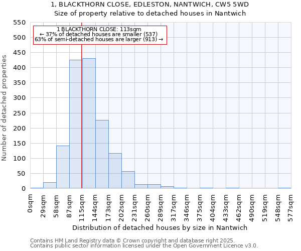 1, BLACKTHORN CLOSE, EDLESTON, NANTWICH, CW5 5WD: Size of property relative to detached houses houses in Nantwich