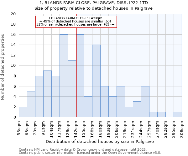 1, BLANDS FARM CLOSE, PALGRAVE, DISS, IP22 1TD: Size of property relative to detached houses houses in Palgrave