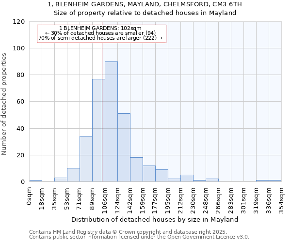 1, BLENHEIM GARDENS, MAYLAND, CHELMSFORD, CM3 6TH: Size of property relative to detached houses houses in Mayland
