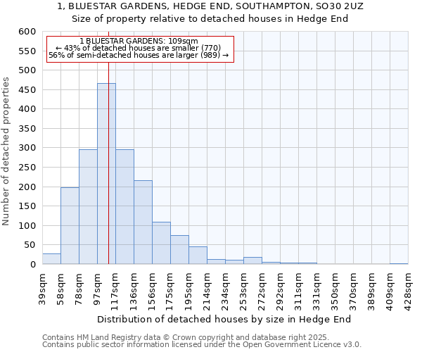 1, BLUESTAR GARDENS, HEDGE END, SOUTHAMPTON, SO30 2UZ: Size of property relative to detached houses houses in Hedge End