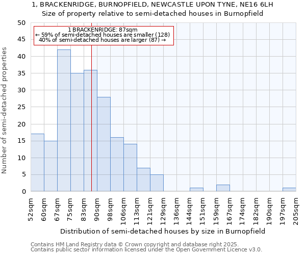 1, BRACKENRIDGE, BURNOPFIELD, NEWCASTLE UPON TYNE, NE16 6LH: Size of property relative to semi-detached houses houses in Burnopfield
