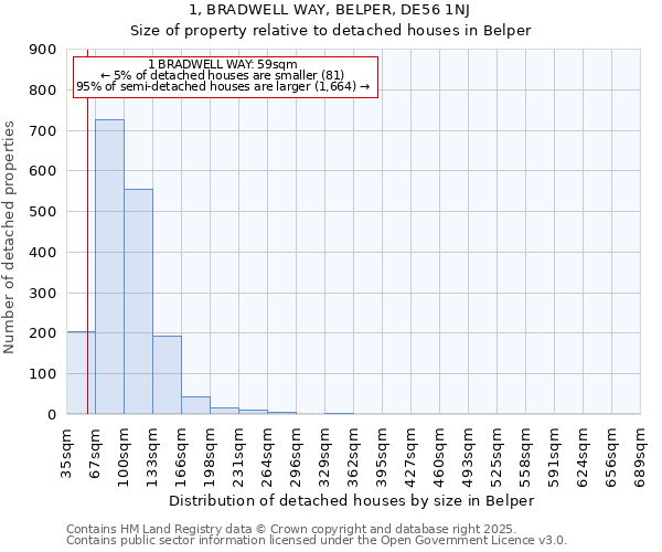 1, BRADWELL WAY, BELPER, DE56 1NJ: Size of property relative to detached houses houses in Belper