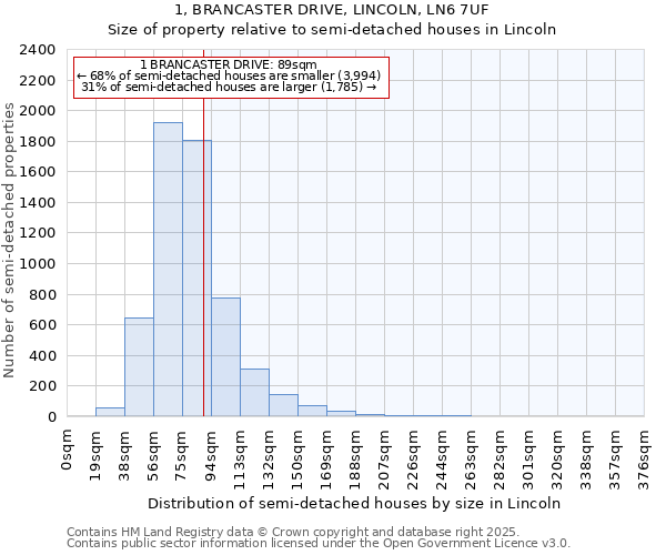 1, BRANCASTER DRIVE, LINCOLN, LN6 7UF: Size of property relative to semi-detached houses houses in Lincoln