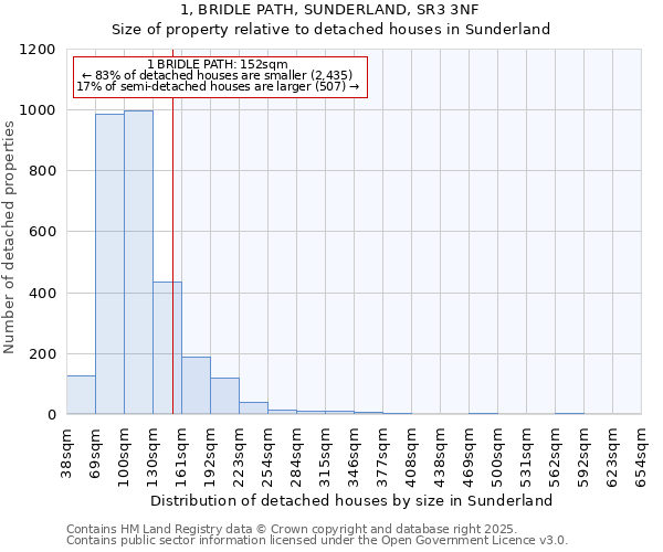 1, BRIDLE PATH, SUNDERLAND, SR3 3NF: Size of property relative to detached houses houses in Sunderland