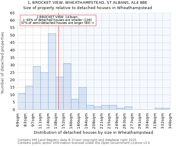 1, BROCKET VIEW, WHEATHAMPSTEAD, ST ALBANS, AL4 8BE: Size of property relative to detached houses houses in Wheathampstead