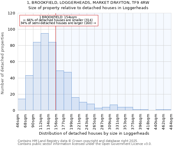 1, BROOKFIELD, LOGGERHEADS, MARKET DRAYTON, TF9 4RW: Size of property relative to detached houses houses in Loggerheads