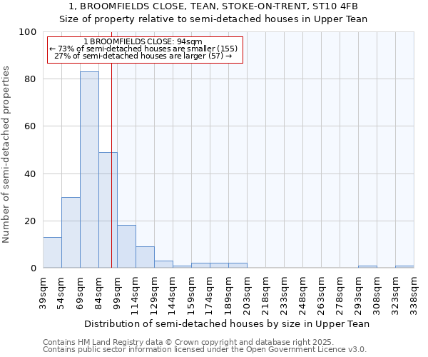1, BROOMFIELDS CLOSE, TEAN, STOKE-ON-TRENT, ST10 4FB: Size of property relative to semi-detached houses houses in Upper Tean
