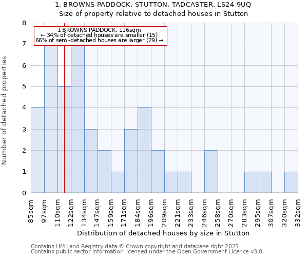 1, BROWNS PADDOCK, STUTTON, TADCASTER, LS24 9UQ: Size of property relative to detached houses houses in Stutton
