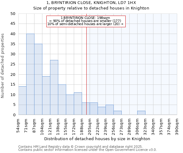 1, BRYNTIRION CLOSE, KNIGHTON, LD7 1HX: Size of property relative to detached houses houses in Knighton
