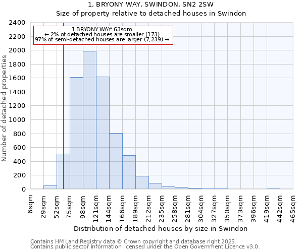 1, BRYONY WAY, SWINDON, SN2 2SW: Size of property relative to detached houses houses in Swindon