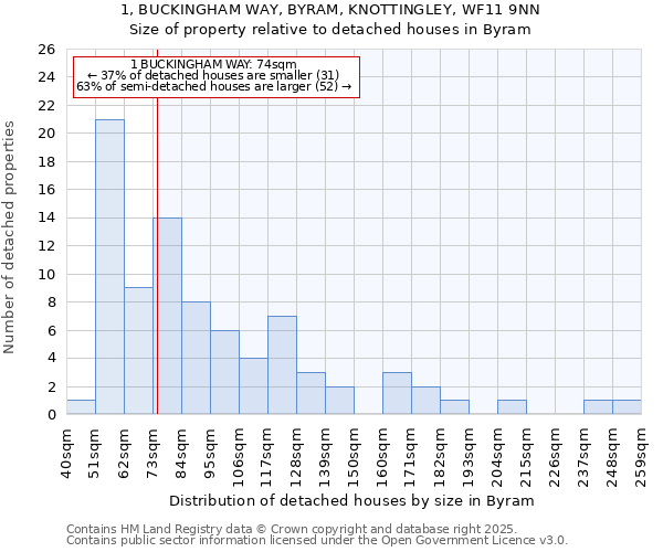 1, BUCKINGHAM WAY, BYRAM, KNOTTINGLEY, WF11 9NN: Size of property relative to detached houses houses in Byram