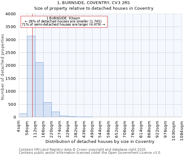 1, BURNSIDE, COVENTRY, CV3 2RS: Size of property relative to detached houses houses in Coventry