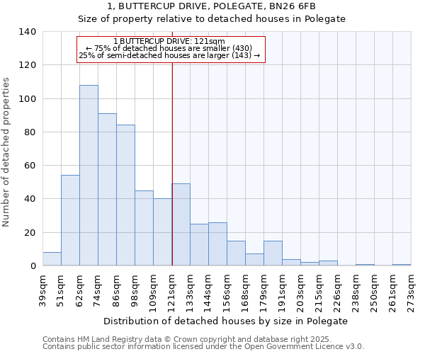 1, BUTTERCUP DRIVE, POLEGATE, BN26 6FB: Size of property relative to detached houses houses in Polegate