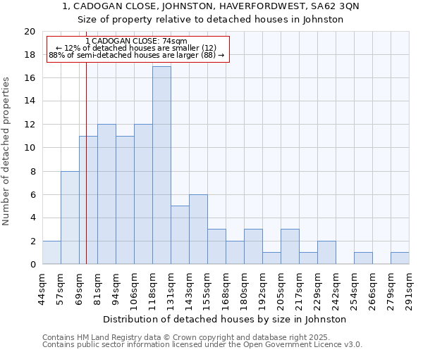 1, CADOGAN CLOSE, JOHNSTON, HAVERFORDWEST, SA62 3QN: Size of property relative to detached houses houses in Johnston