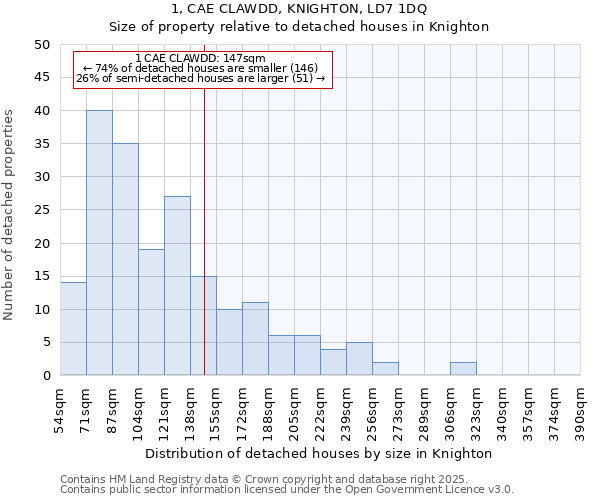 1, CAE CLAWDD, KNIGHTON, LD7 1DQ: Size of property relative to detached houses houses in Knighton