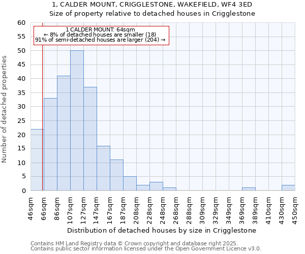 1, CALDER MOUNT, CRIGGLESTONE, WAKEFIELD, WF4 3ED: Size of property relative to detached houses houses in Crigglestone