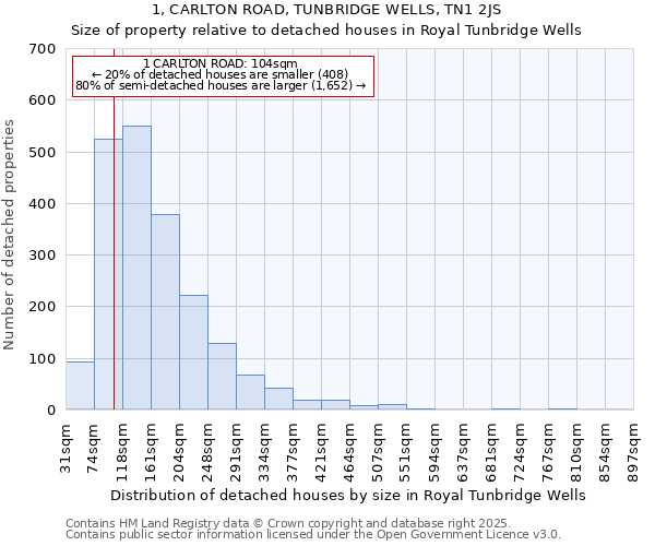 1, CARLTON ROAD, TUNBRIDGE WELLS, TN1 2JS: Size of property relative to detached houses houses in Royal Tunbridge Wells