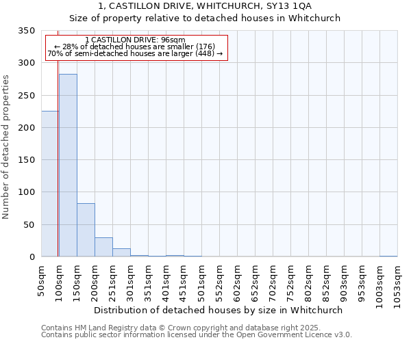 1, CASTILLON DRIVE, WHITCHURCH, SY13 1QA: Size of property relative to detached houses houses in Whitchurch