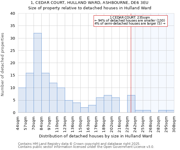1, CEDAR COURT, HULLAND WARD, ASHBOURNE, DE6 3EU: Size of property relative to detached houses houses in Hulland Ward